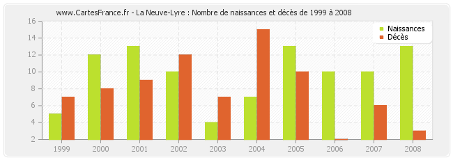 La Neuve-Lyre : Nombre de naissances et décès de 1999 à 2008